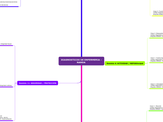 DIAGNOSTICOS DE ENFERMERIA - NANDA 