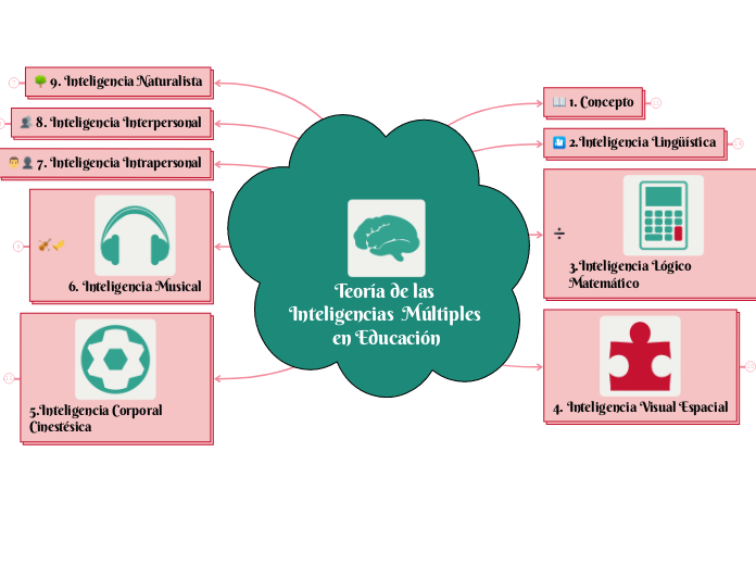 Teoría de las Inteligencias  Múltiples en Educación