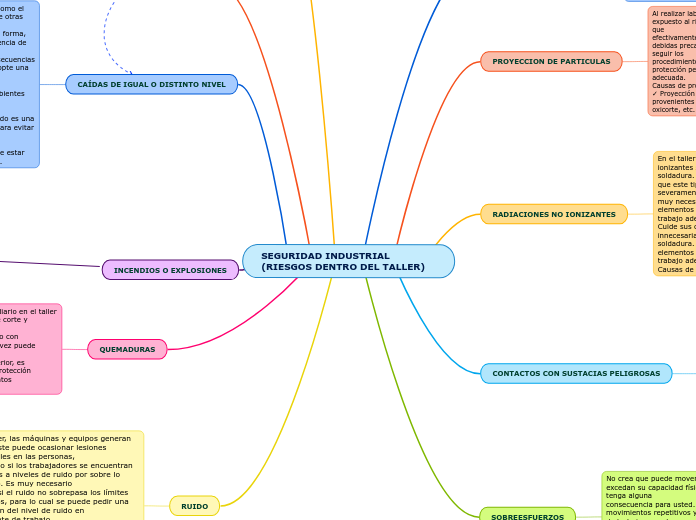 SEGURIDAD INDUSTRIAL (RIESGOS DENTRO DEL TALLER)