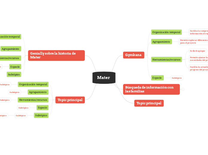 Mapa mental Proyecto final