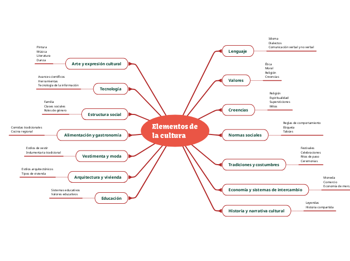 Elementos dela cultura