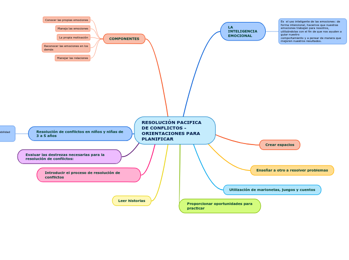 RESOLUCIÓN PACIFICA DE CONFLICTOS - ORIENTACIONES PARA PLANIFICAR