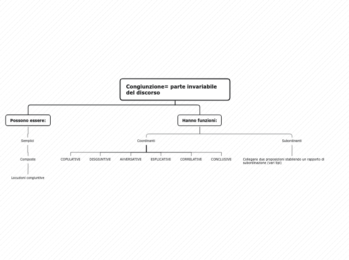 Congiunzione= parte invariabile del discorso