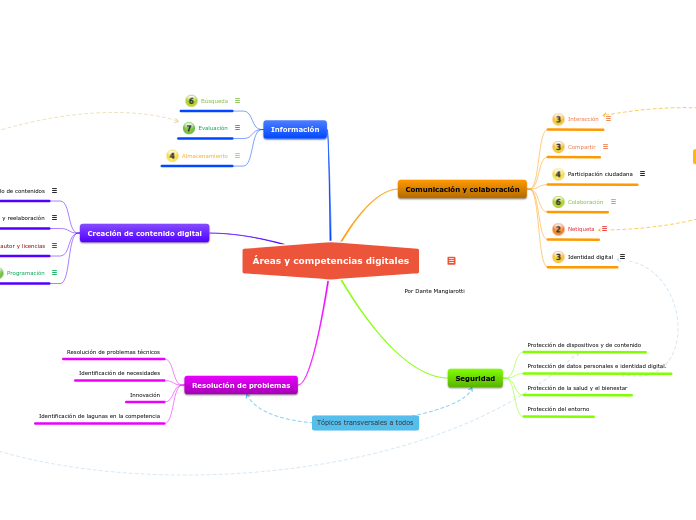 Áreas y competencias digitales