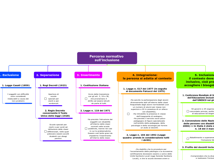 Percorso normativo sull'inclusione