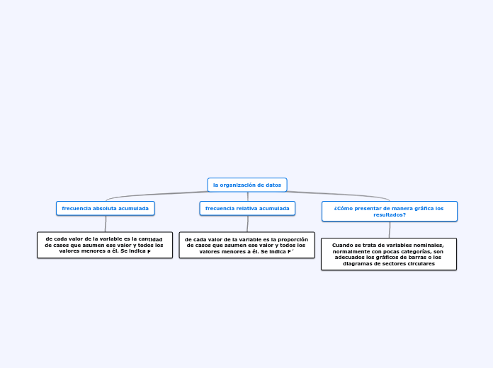 la organización de datos