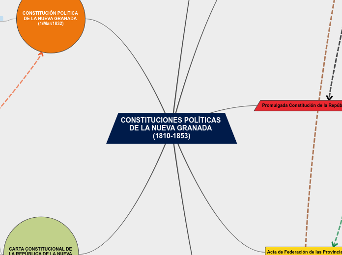 CONSTITUCIONES POLÍTICAS DE LA NUEVA GRANADA (1810-1853)