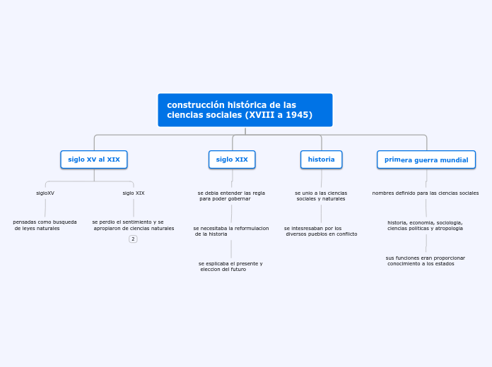 mapa construccion ciencias sociales (XVII a 1945)