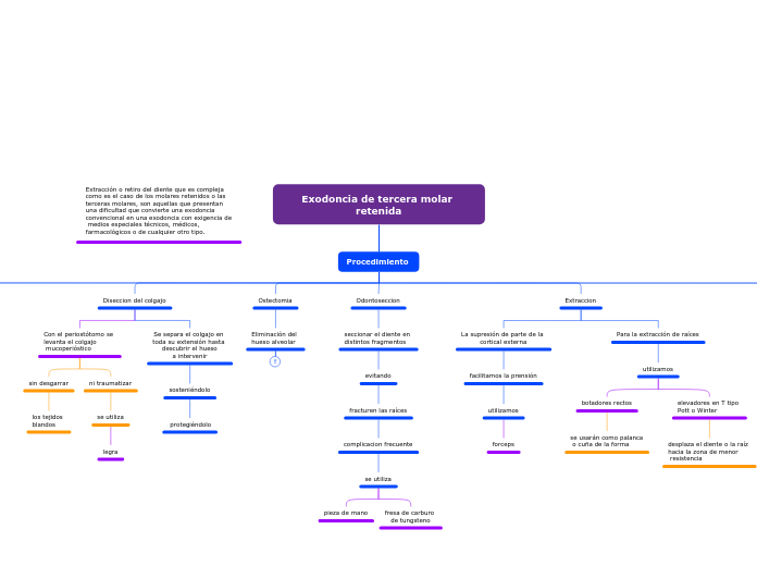 Exodoncia de tercera molar retenida