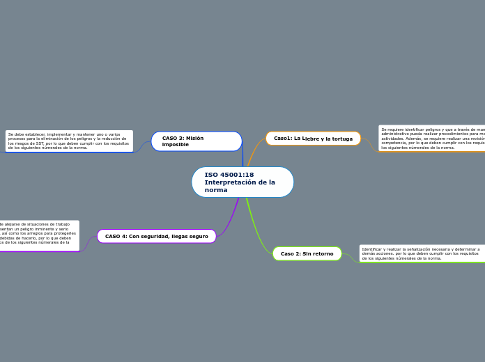 ISO 45001:18 Interpretación de la norma