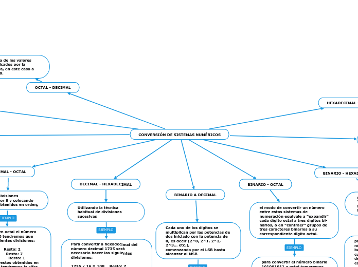 CONVERSIÓN DE SISTEMAS NUMÉRICOS