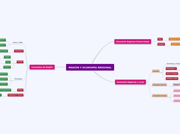 REGIÓN Y ECONOMÍA REGIONAL