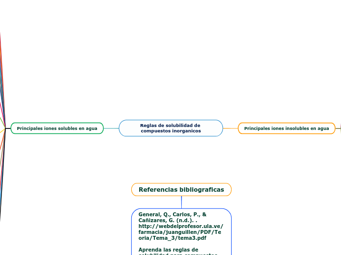 Reglas de solubilidad de compuestos inorganicos