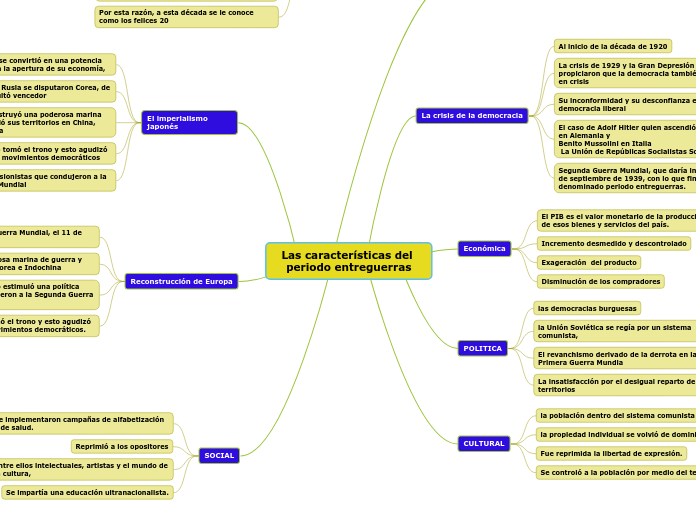 Las características del periodo entreguerras