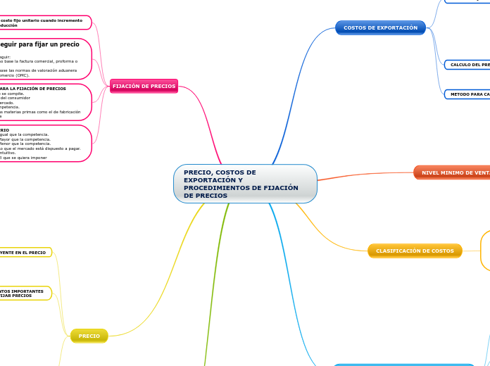 PRECIO, COSTOS DE EXPORTACIÓN Y PROCEDIMIENTOS DE FIJACIÓN DE PRECIOS