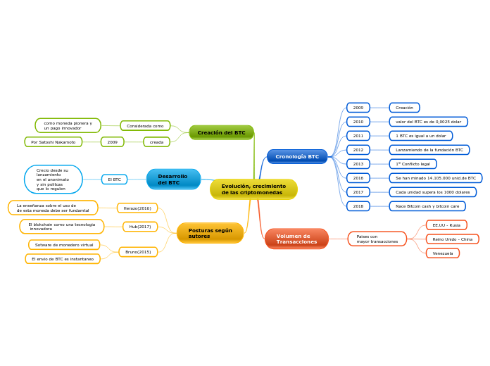 Evolución, crecimiento
de las criptomonedas