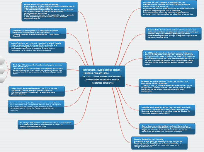 ESTUDIANTE: JAVIER RICARO SIERRA   HERRERA COD:33318504                    DE LOS TÍTULOS VALORES EN GENERAL    Antecedentes, evolución histórica
 y sistemas cambiarios