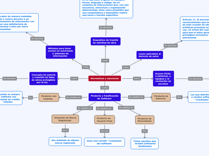 Mapa conceptual adriana