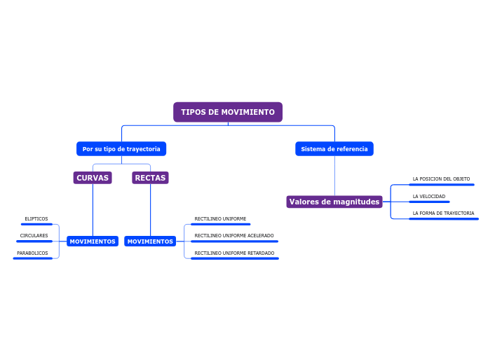 TIPOS DE MOVIMIENTO