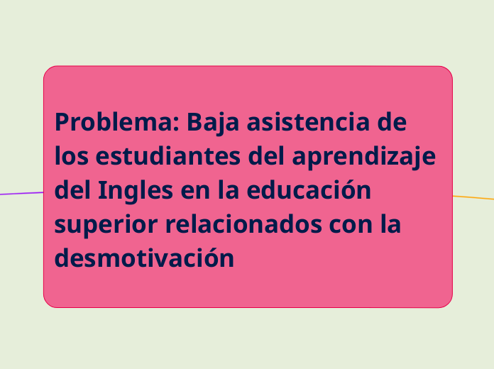 Problema: Baja asistencia de los estudiantes del aprendizaje del Ingles en la educación superior relacionados con la desmotivación