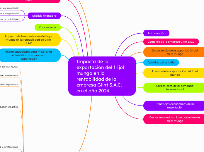 Impacto de la exportacion del frijol mungo en la rentabilidad de la empresa Glint S.A.C.