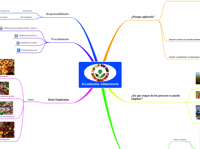 Irradiación Alimentaria