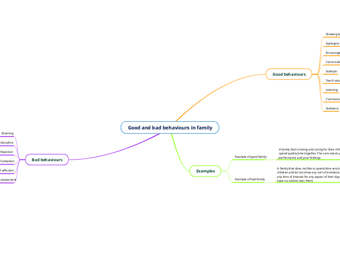 Good and bad behaviours in family