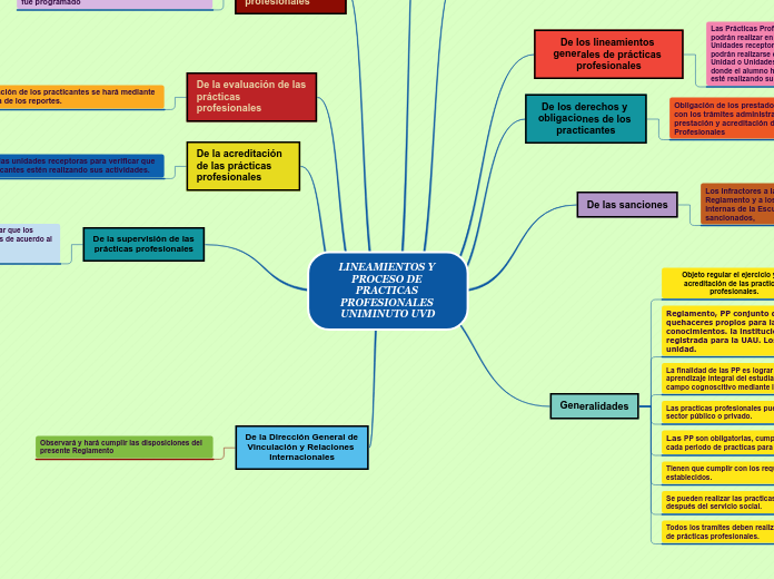 LINEAMIENTOS Y PROCESO DE PRACTICAS PROFESIONALES UNIMINUTO UVD