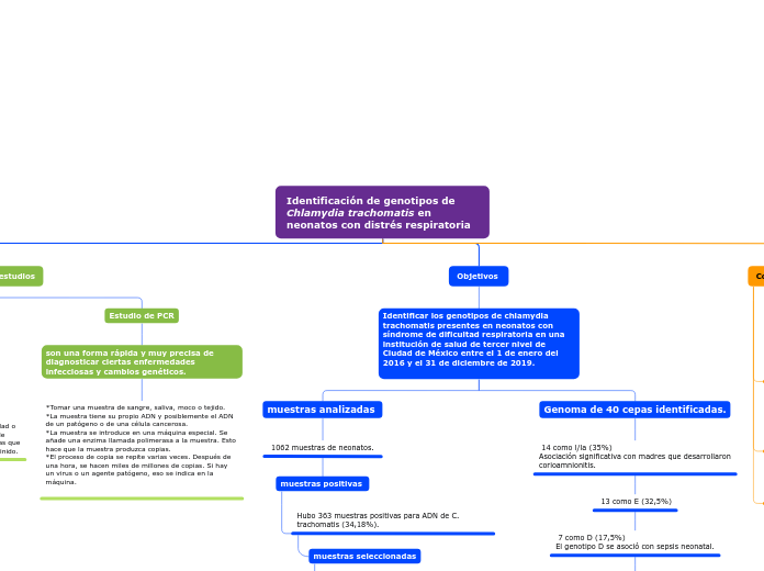 Identificación de genotipos de Chlamydia trachomatis en neonatos con distrés respiratoria