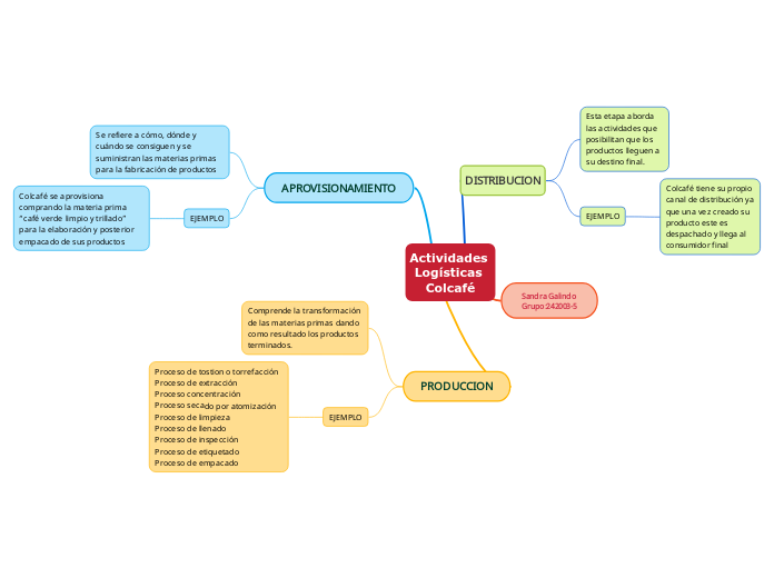 Actividades Logísticas Colcafé