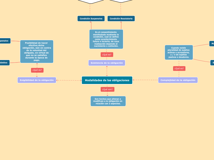 Modalidades de las obligaciones