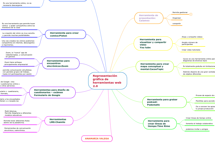 Representación gráfica de herramientas web    2.0