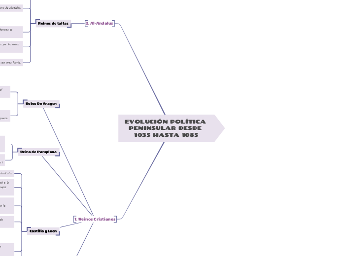 EVOLUCIÓN POLÍTICA PENINSULAR DESDE 1035 HASTA 1085