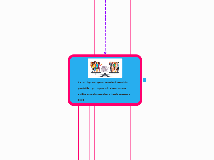 Parità  di genere:  garanzia costituzionale della possibilità di partecipare alla vita economica, politica e sociale senza alcun ostacolo connesso a sesso.
