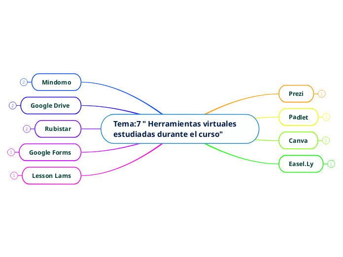 Tema:7 " Herramientas virtuales estudiadas durante el curso"