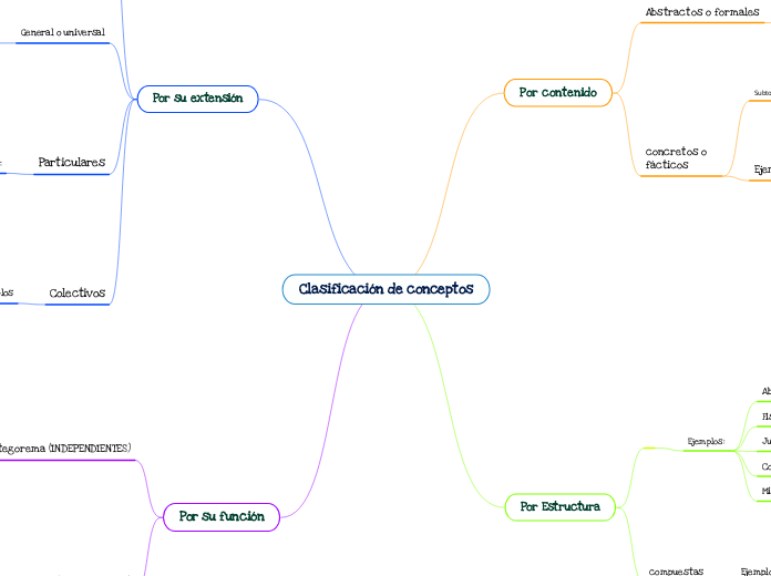 Clasificación de conceptos