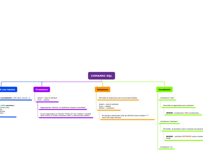 Organigramma ad albero