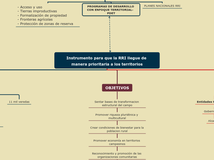 Instrumento para que la RRI llegue de manera prioritaria a los territorios