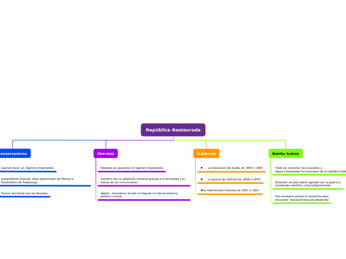 Organigrama arbol