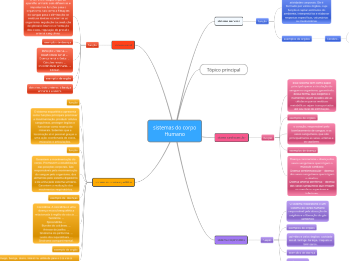 sistemas do corpo Humano