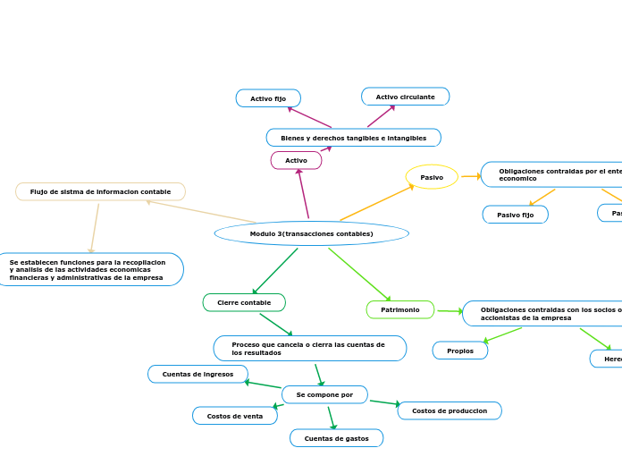 Modulo 3(transacciones contables)