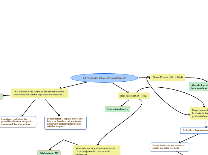LA HISTORIA DE LA PROPABILIDAD