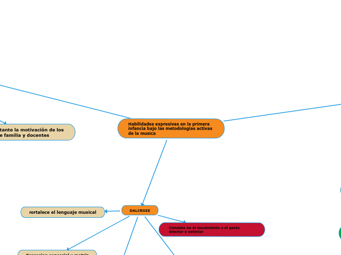 Habilidades expresivas en la primera infancia bajo las metodologias activas de la musica