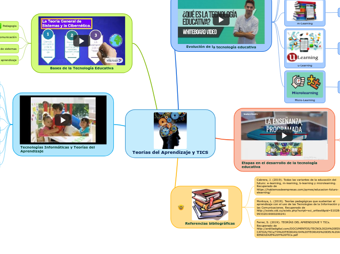 Teorías del Aprendizaje y TICS