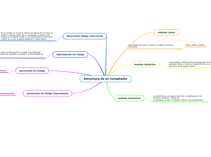 Estructura de un Compilador