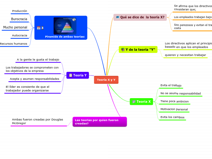 Teoria X y Y