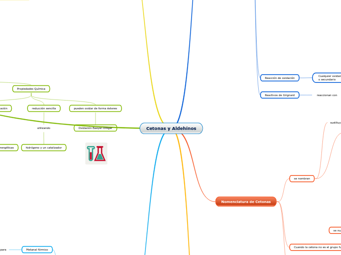 Cetonas y Aldehínos