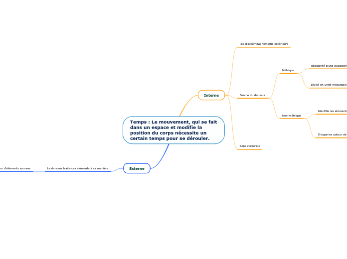Temps : Le mouvement, qui se fait dans un espace et modifie la position du corps nécessite un certain temps pour se dérouler.