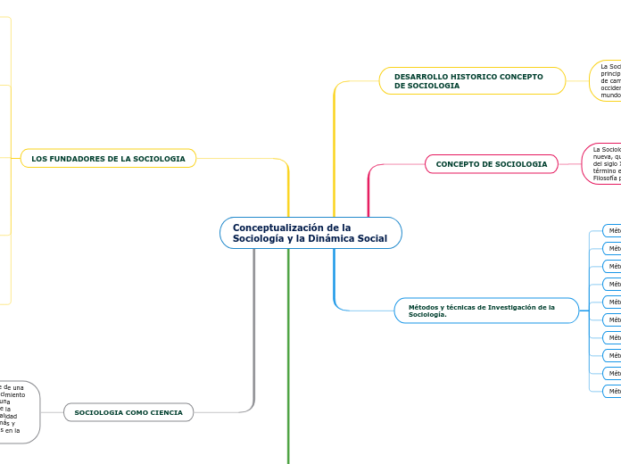 Conceptualización de la Sociología y la Dinámica Social