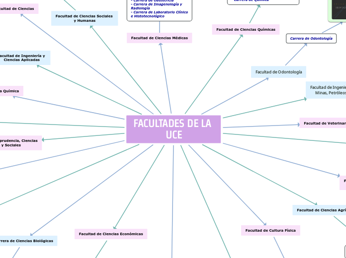 FACULTADES DE LA UCE